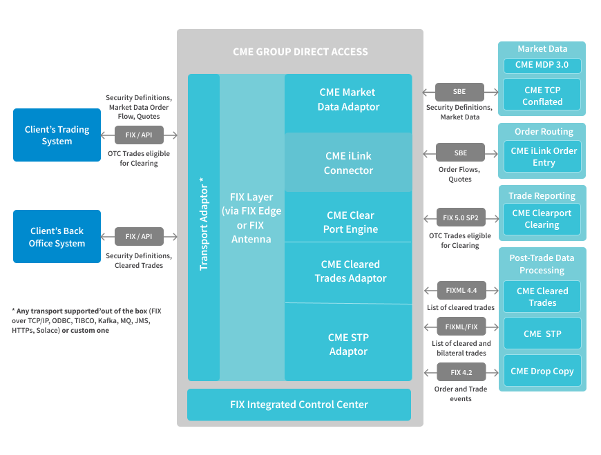 CME Direct Exchange Access
