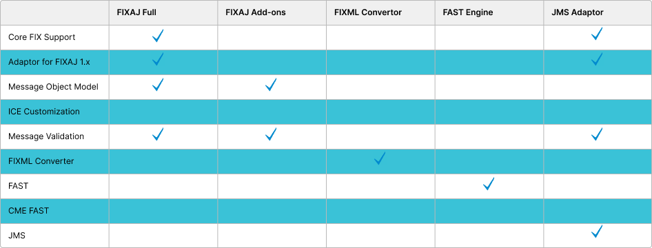 FIX Antenna Java package matrix and downloads