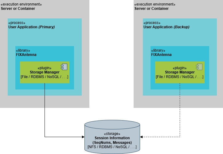 FIX Antenna Cluster: shared storage