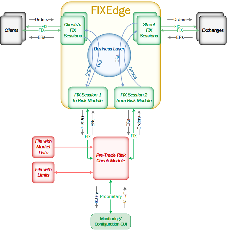 FIX server-based Smart Order Router with Pre-Trade Risk