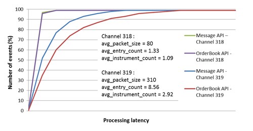 CME MDP 3.0. Processing latency