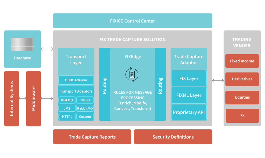 FIX Trade Capture Solution