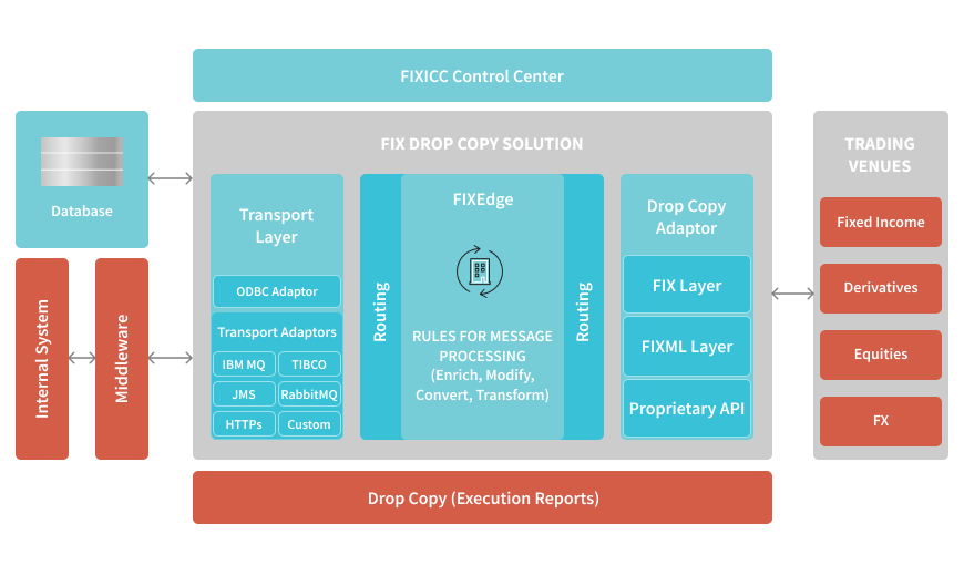 B2BITS FIX Drop Copy Solution