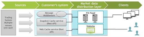 MiFID II Transparency Feed