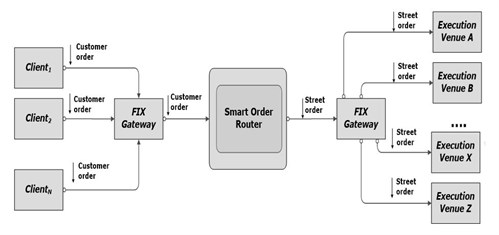 Smart Order Router System for Dash Financial