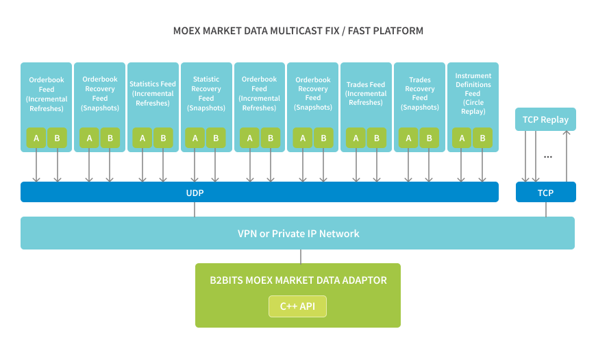 MOEX Market Data multicast FIX/FAST platform 