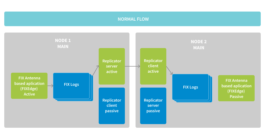 Replication Tool _normal Flow