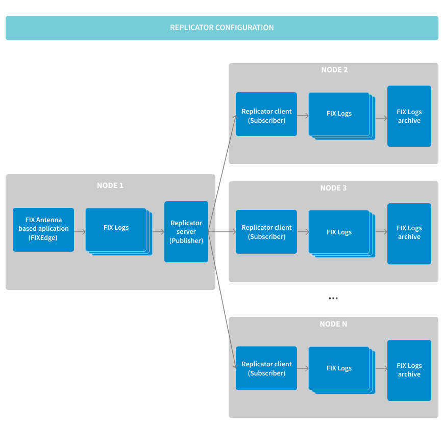 Replication Tool _configuration