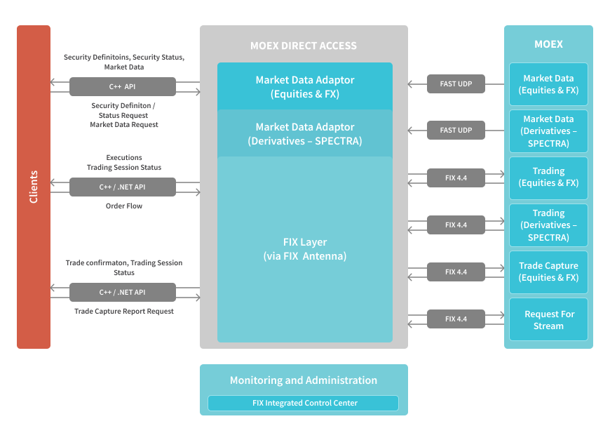 MOEX Direct Exchange Access