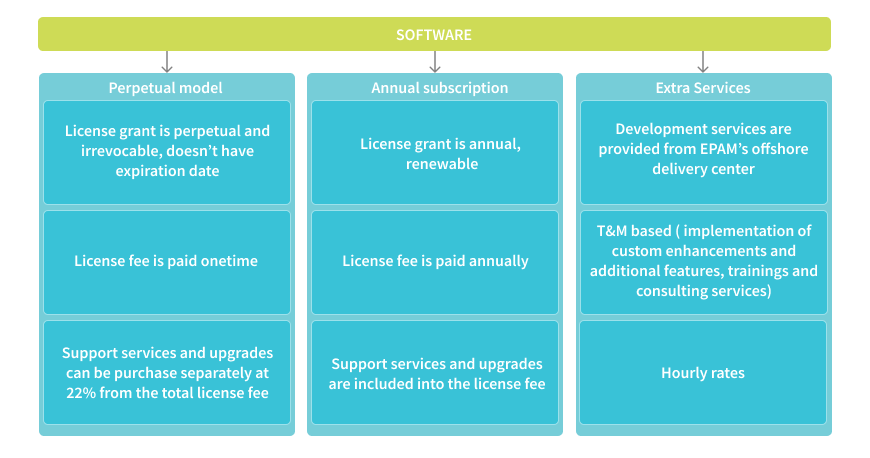 Licensing Model