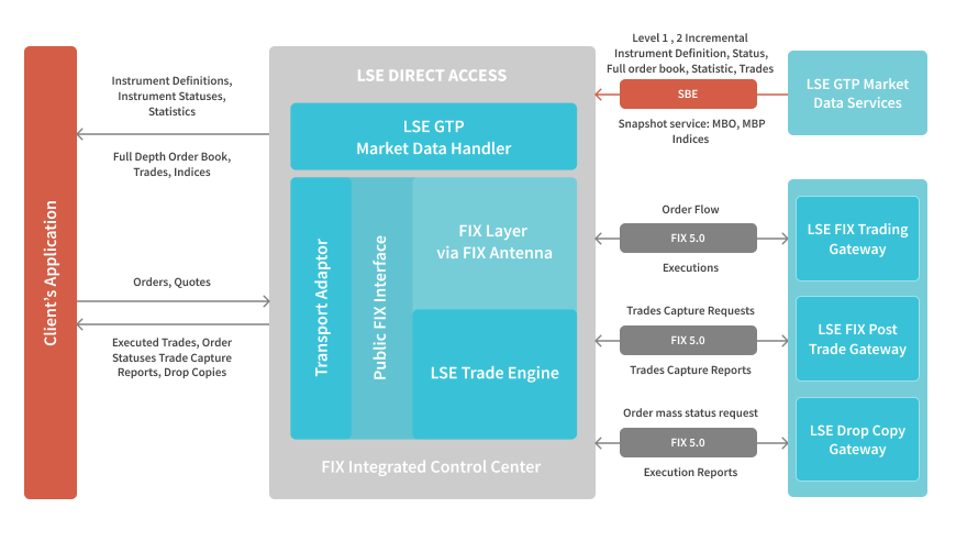 _Solutions_DirectExchangeAccess_LSE