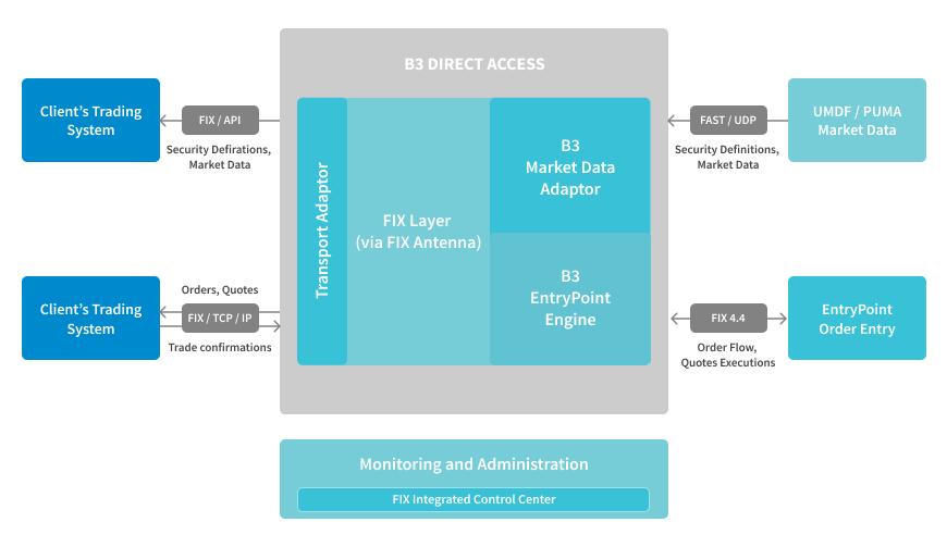 B3 Direct Exchange Access 