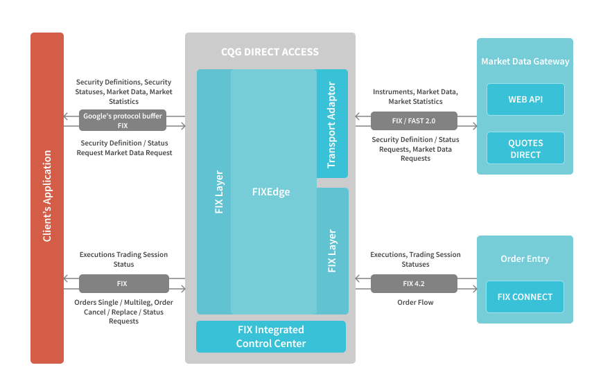 _Solutions _Direct Exchange Access _CQG