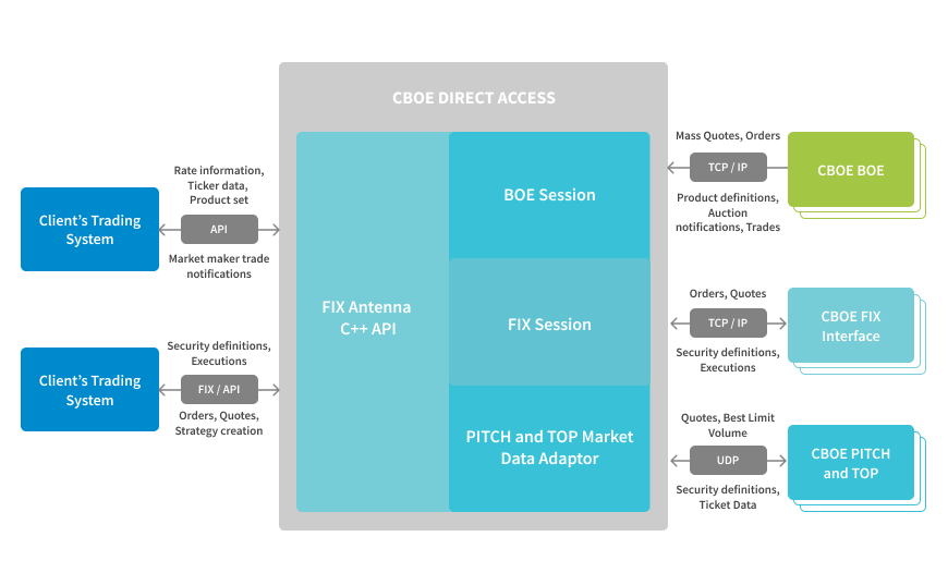 _Solutions _Direct Exchange Access _3