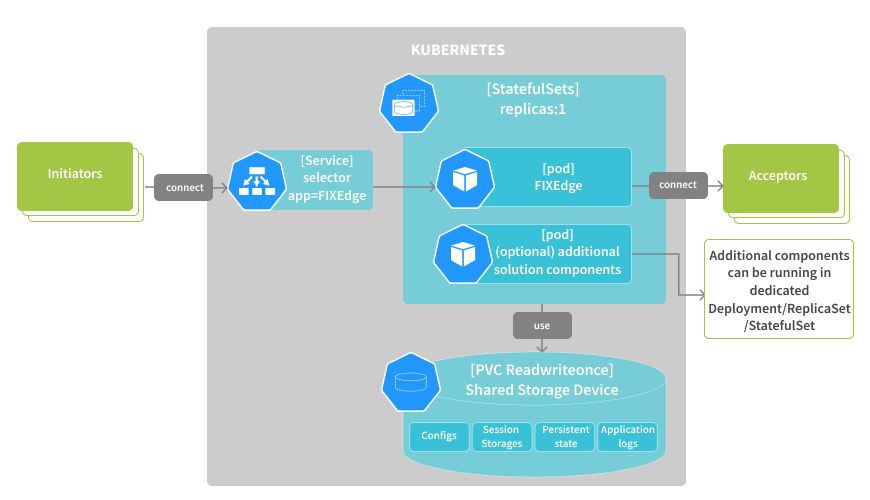 FixEde with Kubernetes