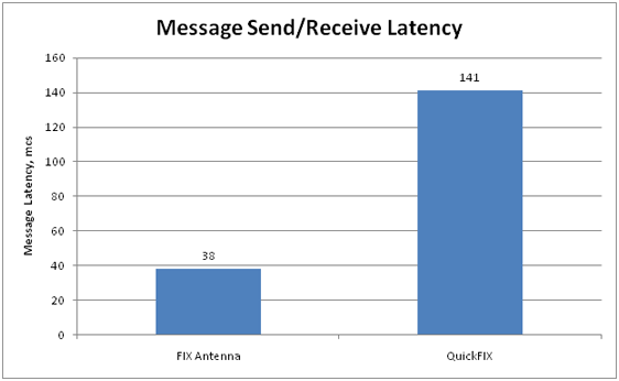 Message send/receive latency. FIX Antenna QF Adaptor