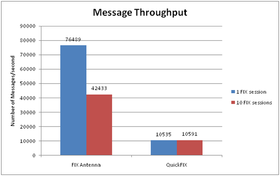 Message throughput. FIX Antenna QF Adaptor