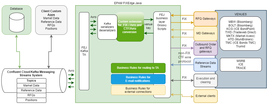 FIXEdge Java solution