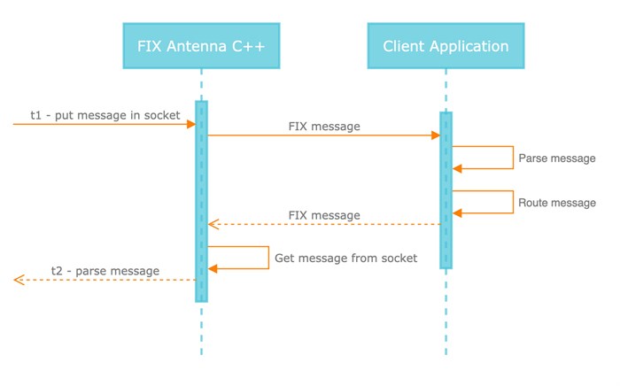 FIX Antenna C++ Benchmark