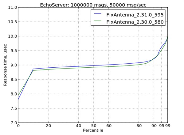 FIX Antenna C++ 2.31.0 performance testing results