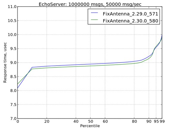 FIX Antenna C++ 2.30.0 performance testing results