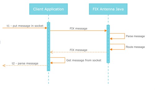 FIX Antenna Java Benchmark