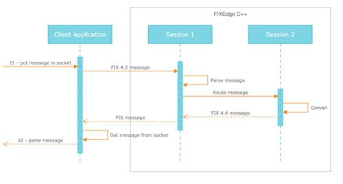 FIXEdge Two Sessions