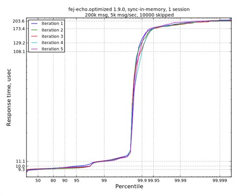 FIXEdge Java 1.9.0 Test Results