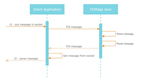 FIXEdge Java Java Benchmark