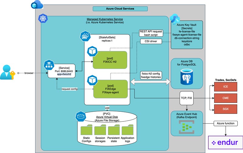 FIX Edge Trade Capture Solution Integration With Azure Cloud